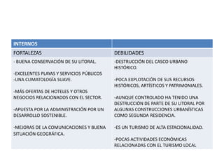INTERNOS
FORTALEZAS

DEBILIDADES

- BUENA CONSERVACIÓN DE SU LITORAL.

-DESTRUCCIÓN DEL CASCO URBANO
HISTÓRICO.

-EXCELENTES PLAYAS Y SERVICIOS PÚBLICOS
-UNA CLIMATOLOGÍA SUAVE.
-MÁS OFERTAS DE HOTELES Y OTROS
NEGOCIOS RELACIONADOS CON EL SECTOR.
-APUESTA POR LA ADMINISTRACIÓN POR UN
DESARROLLO SOSTENIBLE.
-MEJORAS DE LA COMUNICACIONES Y BUENA
SITUACIÓN GEOGRÁFICA.

-POCA EXPLOTACIÓN DE SUS RECURSOS
HISTÓRICOS, ARTÍSTICOS Y PATRIMONIALES.
-AUNQUE CONTROLADO HA TENIDO UNA
DESTRUCCIÓN DE PARTE DE SU LITORAL POR
ALGUNAS CONSTRUCCIONES URBANÍSTICAS
COMO SEGUNDA RESIDENCIA.
-ES UN TURISMO DE ALTA ESTACIONALIDAD.
-POCAS ACTIVIDADES ECONÓMICAS
RELACIONADAS CON EL TURISMO LOCAL

 