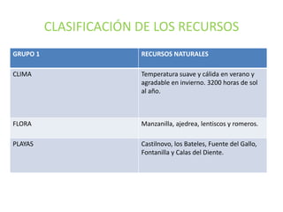 CLASIFICACIÓN DE LOS RECURSOS
GRUPO 1

RECURSOS NATURALES

CLIMA

Temperatura suave y cálida en verano y
agradable en invierno. 3200 horas de sol
al año.

FLORA

Manzanilla, ajedrea, lentiscos y romeros.

PLAYAS

Castilnovo, los Bateles, Fuente del Gallo,
Fontanilla y Calas del Diente.

 