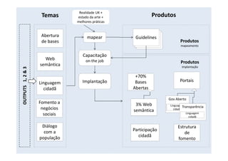 GuidelinesGuidelines
Abertura
de bases
3% Web
semântica
mapear Guidelines
Realidade UK +
estado da arte +
melhores práticas
Capacitação
on the job
PortaisImplantaçãoLinguagem
cidadã
Web
semântica
Fomento a
negócios
sociais
Diálogo
com a
população
Produtos
mapeamento
+70%
Bases
Abertas
Gov Aberto
Linguagem
cidadã
Transparência
Linguagem
cidadã
Participação
cidadã
Estrutura
de
fomento
Produtos
implantação
OUTPUTS1,2&3
Temas Produtos
 