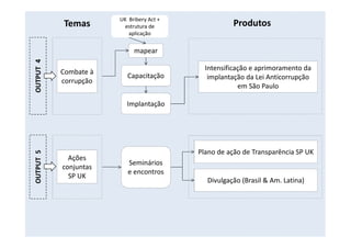 Combate à
corrupção
mapear
UK Bribery Act +
estrutura de
aplicação
Capacitação
Implantação
OUTPUT4
Temas Produtos
Intensificação e aprimoramento da
implantação da Lei Anticorrupção
em São Paulo
Ações
conjuntas
SP UK
Seminários
e encontros
OUTPUT5
Plano de ação de Transparência SP UK
Divulgação (Brasil & Am. Latina)
 