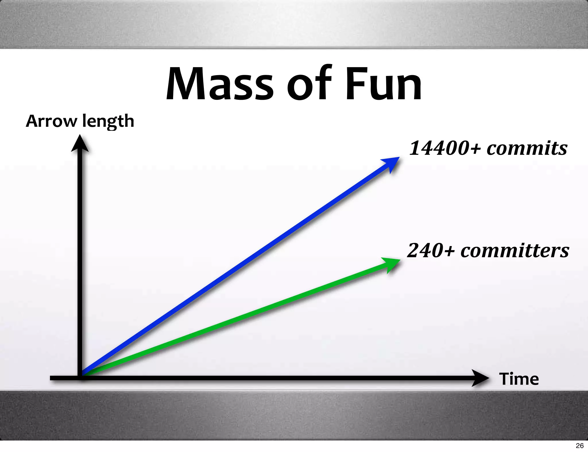 Mass of Fun
Arrow length
                         14400+ commits



                         240+ committers




                                 Time


                                           26
 