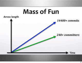 Mass of Fun
Arrow length
                         14400+ commits



                         240+ committers




         ...