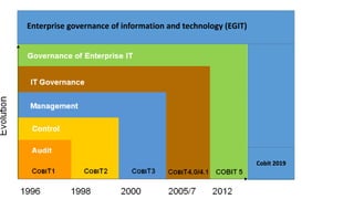 Cobit 2019
Enterprise governance of information and technology (EGIT)
 