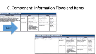 C. Component: Information Flows and Items
Cobit 5
 