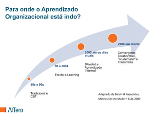 Para onde o Aprendizado
Organizacional está indo?



                                                                    2008 em diante

                                            2005 até os dias        Convergente,
                                            atuais                  Colaborativo,
                                                                    “on-demand” e
                                                                    Transmídia
                                            Blended e
                        98 a 2004           Aprendizado
                                            Informal
                        Era do e-Learning


        80s e 90s

        Tradicional e                                Adaptado de Bersin & Associates,
        CBT
                                                     Metrics for the Modern CLO, 2009
 