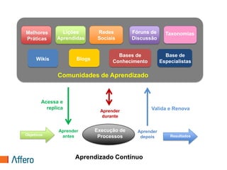 Melhores        Lições         Redes        Fóruns de      Taxonomias
Práticas      Aprendidas       Sociais      Discussão


                                       Bases de            Base de
     Wikis            Blogs          Conhecimento        Especialistas

              Comunidades de Aprendizado



        Acessa e
          replica                                   Valida e Renova
                                Aprender
                                 durante


               Aprender       Execução de     Aprender
Objetivos       antes          Processos                     Resultados
                                               depois



                     Aprendizado Contínuo
 