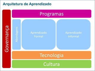 Arquitetura de Aprendizado

                                Programas
Governança
             Abordagens




                          Aprendizado        Aprendizado
                            Formal             Informal




                                Tecnologia
                                  Cultura
 