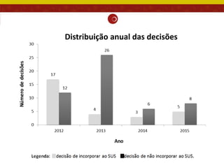 Distribuição anual das decisões
 