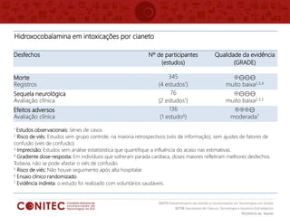 Hidroxocobalamina em intoxicações por cianeto
Desfechos Nº de participantes
(estudos)
Qualidade da evidência
(GRADE)
Morte
Registros
345
(4 estudos1)
⊕⊝⊝⊝
muito baixa2,3,4
Sequela neurológica
Avaliação clínica
76
(2 estudos1)
⊕⊝⊝⊝
muito baixa2,3,5
Efeitos adversos
Avaliação clínica
136
(1 estudo6)
⊕⊕⊕⊝
moderada7
1 Estudos observacionais: Séries de casos
2 Risco de viés: Estudos sem grupo controle, na maioria retrospectivos (viés de informação), sem ajustes de fatores de
confusão (viés de confusão)
3 Imprecisão: Estudos sem análise estatístistica que quantifique a influência do acaso nas estimativas.
4 Gradiente dose-resposta: Em indivíduos que sofreram parada cardíaca, doses maiores refletiram melhores desfechos.
Todavia, não se pode afastar o viés de confusão.
5 Risco de viés: Não houve seguimento após alta hospitalar.
6 Ensaio clínico randomizado.
7 Evidência indireta: o estudo foi realizado com voluntários saudáveis.
 