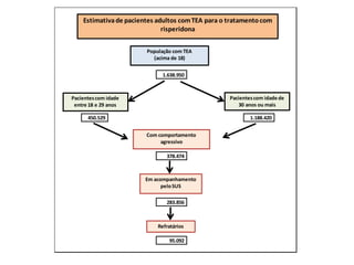 1.638.950
450.529 1.188.420
378.474
283.856
95.092
Pacientescom idade
entre 18 e 29 anos
Com comportamento
agressivo
Estimativade pacientes adultos comTEA para o tratamentocom
risperidona
Pacientescom idade de
30 anos ou mais
População com TEA
(acima de 18)
Em acompanhamento
peloSUS
Refratários
 