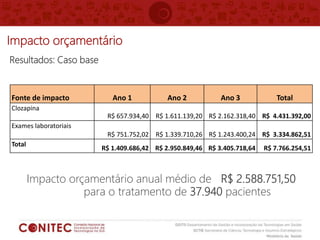 Impacto orçamentário
Resultados: Caso base
Fonte de impacto Ano 1 Ano 2 Ano 3 Total
Clozapina
R$ 657.934,40 R$ 1.611.139,20 R$ 2.162.318,40 R$ 4.431.392,00
Exames laboratoriais
R$ 751.752,02 R$ 1.339.710,26 R$ 1.243.400,24 R$ 3.334.862,51
Total
R$ 1.409.686,42 R$ 2.950.849,46 R$ 3.405.718,64 R$ 7.766.254,51
Impacto orçamentário anual médio de R$ 2.588.751,50
para o tratamento de 37.940 pacientes
 