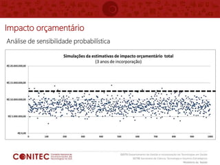 Impacto orçamentário
Análise de sensibilidade probabilística
 