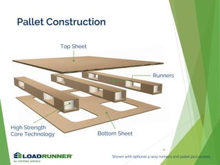Pallet Construction
16
Top Sheet
Bottom Sheet
Runners
High Strength
Core Technology
Shown with optional 4-way runners and pallet jack access.
 