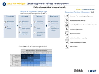 EBIOS Risk Manager : Vers une approche « raffinée » du risque cyber
Elaboration des scénarios opérationnels
arbre/séquences d’attaque (« cyber kill chain »)
(AE)
 