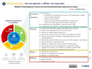 EBIOS Risk Manager : Vers une approche « raffinée » du risque cyber
Modèle et thématiques de mesures de sécurité opérationnelles (réduction du risque)
Protection
Défense
Résilience
Gouvernance
& anticipation
Modèle de cyberdéfense
en profondeur
Facteur
organisationnel
Facteur
technologique
Facteur
humain
Facteurs de risques
et leviers d’action
 