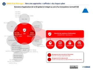 EBIOS Risk Manager : Vers une approche « raffinée » du risque cyber
Management de la cybersécurité
(sûreté numérique face à la cybercriminalité et au risque cyber)
Management de la sécurité de l’information
(sécurité numérique organisationnelle)
SSI
QSE / RSE
Continuité
d’activité
Audit &
Risques
RH
ISO 9001
ISO 9004
ISO 45001
ISO 14001
ISO/IEC 38500
ISO/IEC 20000-xx
ISO 26000
ISO 31000
ISO Guide 73
ISO 19600
ISO 223xx
ISO 8000-xxx
ISO/IEC 38505-1
ISO/IEC 291xx
ISO 304xx
ISO/IEC 291xx
Protection
des données
personnelles
Gouvernance
des données
Gouvernance
du SI
Conformité
Cyber
-sécurité
ISO/IEC 27032ISO/IEC 27xxx
Sécurité
de l’information
Domaine d’application de la SSI global et intégré au sein d’un écosystème normatif ISO
ConfidentialitéIntégritéDisponibilité
Sécurité des systèmes d’information
Sensibilité SSI = Max (D,I,C,T)
D I C
Traçabilité
T
 
