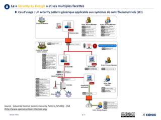 Le « Security by Design » et ses multiples facettes
p 11Janvier 2015
►Cas d’usage : Un security pattern générique applicable aux systèmes de contrôle industriels (SCI)
Source : Industrial Control Systems Security Pattern [SP-023] - OSA
(http://www.opensecurityarchitecture.org)
 