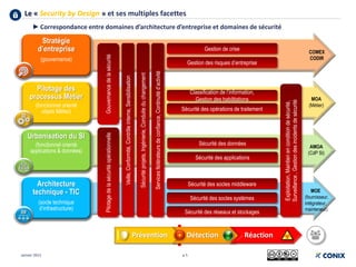Le « Security by Design » et ses multiples facettes
Stratégie
d’entreprise
(gouvernance)
Pilotage des
processus Métier
(fonctionnel orienté
objets Métier)
Urbanisation du SI
(fonctionnel orienté
applications & données)
Architecture
technique - TIC
(socle technique
d’infrastructure)
Sécurité des socles systèmes
Sécurité des données
Sécurité des opérations de traitement
Sécurité des socles middleware
Sécurité des réseaux et stockages
Sécurité des applications
Classification de l’information,
Gestion des habilitations
Gestion de crise
COMEX
CODIR
MOA
(Métier)
AMOA
(CdP SI)
MOE
Pilotagedelasécuritéopérationnelle
Prévention Détection Réaction
Veille,Conformité,Contrôleinterne,Sensibilisation
Gouvernancedelasécurité
Gestion des risques d’entreprise
Servicesfédérateursdeconfiance,Continuitéd’activité
Exploitation,Maintienenconditiondesécurité,
Surveillance,Gestiondesincidentsdesécurité
Sécuritéprojets,Ingénierie,Conduiteduchangement
(fournisseur,
intégrateur,
mainteneur)
p 5Janvier 2015
►Correspondance entre domaines d’architecture d’entreprise et domaines de sécurité
 
