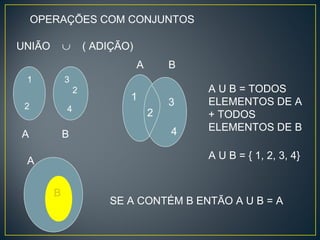 OPERAÇÕES COM CONJUNTOS
UNIÃO    ∪    ( ADIÇÃO) 
A B
A U B = TODOS 
ELEMENTOS DE A 
+ TODOS 
ELEMENTOS DE B
1
2
3
4
2
A U B = { 1, 2, 3, 4} 
A
B
SE A CONTÉM B ENTÃO A U B = A 
A B
1
2
3
4
 