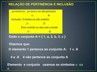 RELAÇÃO DE PERTINENCIA E INCLUSÃO
Dado o conjunto A = { 1, a, 2, b, 3, c }
Dizemos que:
O elemento 1 pertence ao conjunto A: 1 ∈ A
4 ∉ A 4 não pertence ao conjunto A
Elemento e conjunto usamos os símbolos ∈ ou
∉
⊄⊂
⊃⊃
∉∈
contidoestánãooucontidoEstá
contémnãoouContém:inclusão
pertencenãoou: pertenceapertinênci
 