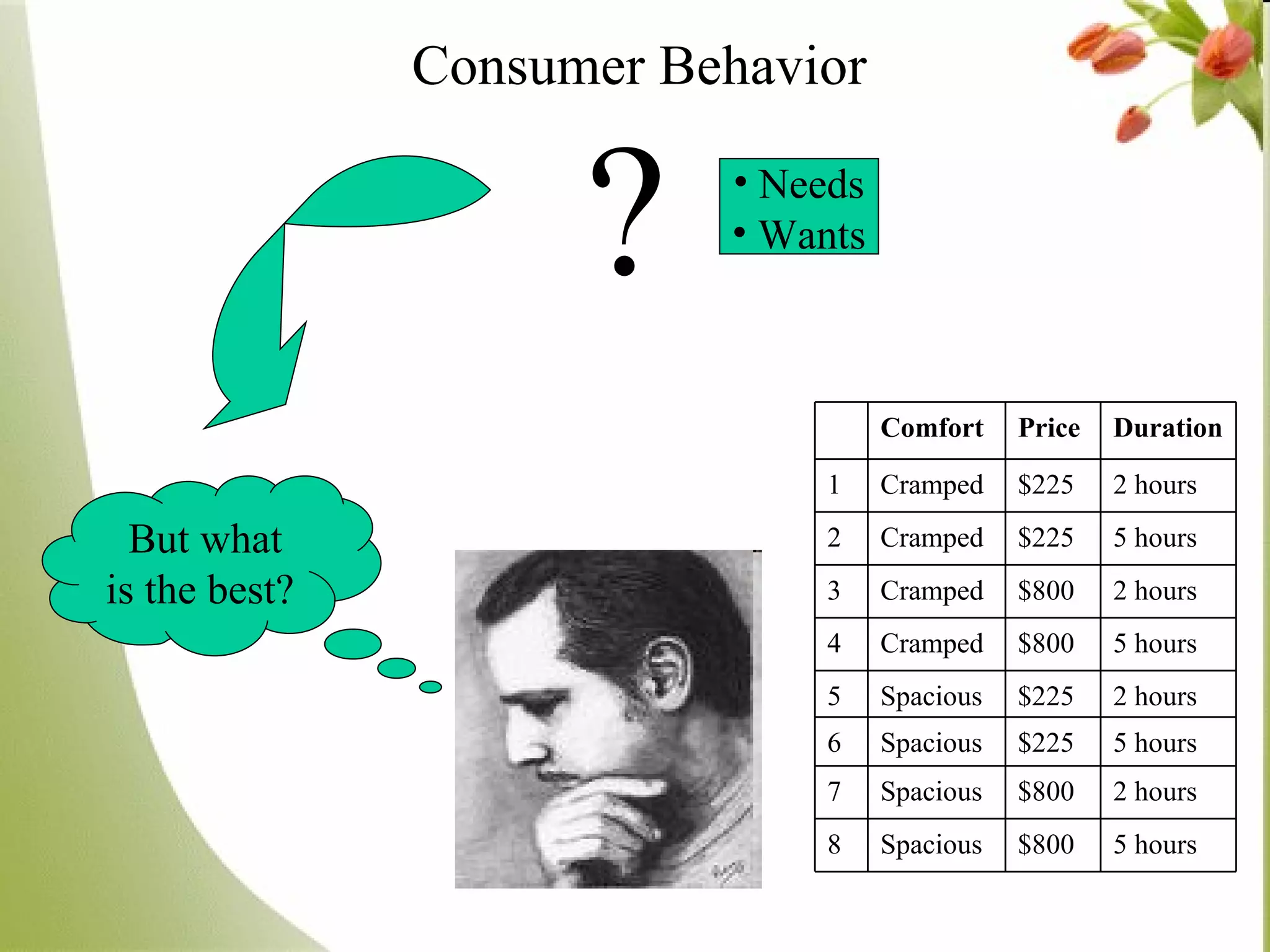 Consumer Behavior   ? But what is the best? Needs Wants 5 hours $800 Spacious 8 2 hours $800 Spacious 7 5 hours $225 Spacious 6 2 hours $225 Spacious 5 5 hours $800 Cramped 4 2 hours $800 Cramped 3 5 hours $225 Cramped 2 2 hours $225 Cramped 1 Duration Price Comfort 