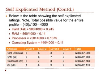 Self Explicated Method (Contd.)
   Below is the table showing the self explicated
    ratings. Note, Total possible value for the entire
    profile = (40)x100= 4000
       Hard Disk = 980/4000 = 0.245
       RAM = 560/4000 = 0.14
       Processor = 750/ 4000 = 0.1875
       Operating System = 440/4000 = 0.11
Attribute        Level 1   Level 2   Level 3   Level 4   Total
Hard Disk (35)   5         6         8         9         (28)x35= 980
RAM (20)         6         6         7         9         (28)x20= 560
Processor (25)   6         7         8         9         (30)x25= 750
OS (20)          4         6         9         3         (22)x20= 440
 