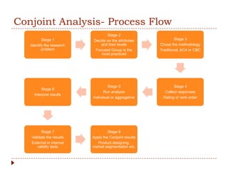 Conjoint Analysis- Process Flow
                                  Stage 2
          Stage 1          Decide on the attributes              Stage 3
   Identify the research       and their levels         Chose the methodology
          problem           Focused Group is the        Traditional, ACA or CBC
                               most practiced




                                   Stage 5                     Stage 4
         Stage 6
                                 Run analysis             Collect responses
     Interpret results
                           Individual or aggregative     Rating or rank order




         Stage 7                    Stage 8
   Validate the results    Apply the Conjoint results
   External or internal       Product designing,
       validity tests      market segmentation etc.
 