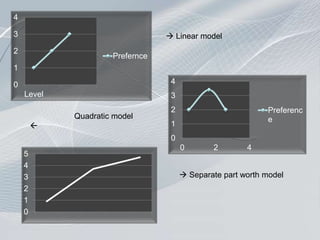 0
1
2
3
4
Level
Prefernce
0
1
2
3
4
0 2 4
Preferenc
e
0
1
2
3
4
5
 Linear model
Quadratic model

 Separate part worth model
 