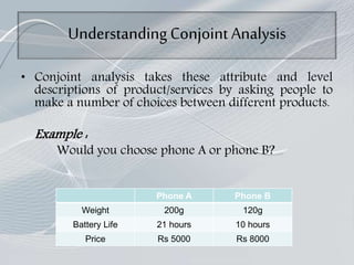 Understanding Conjoint Analysis
• Conjoint analysis takes these attribute and level
descriptions of product/services by asking people to
make a number of choices between different products.
Example :
Would you choose phone A or phone B?
Phone A Phone B
Weight 200g 120g
Battery Life 21 hours 10 hours
Price Rs 5000 Rs 8000
 