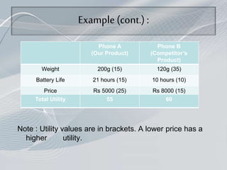 Example (cont.) :
Note : Utility values are in brackets. A lower price has a
higher utility.
Phone A
(Our Product)
Phone B
(Competitor’s
Product)
Weight 200g (15) 120g (35)
Battery Life 21 hours (15) 10 hours (10)
Price Rs 5000 (25) Rs 8000 (15)
Total Utility 55 60
 