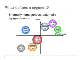 What defines a segment?
  Internally homogenous, externally
  heterogeneous
 