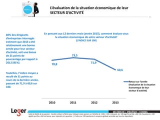 L’évaluation de la situation économique de leur
SECTEUR D’ACTIVITÉ
11

60% des dirigeants
d’entreprises interrogés
estiment que 2013 a été
relativement une bonne
année pour leur secteur
d’activité, soit une baisse
de 21 points de
pourcentage par rapport à
2012 (81%).

En pensant aux 12 derniers mois (année 2013), comment évaluez-vous
la situation économique de votre secteur d’activité?
(L’INDICE SUR 100)

73,5
72,7
70,8

73,9
71,9
60,6

Toutefois, l’indice moyen a
reculé de 11 points au
cours de la dernière année,
passant de 71,9 à 60,6 sur
100.

Anticipation d'une bonne
année pour le secteur
d'activité (optimisme)

Retour sur l'année
(évaluation de la situation
économique de leur
secteur d'activité)

2010

2011

2012

2013

Suite du libellé de la question : Veuillez utiliser la flèche pour indiquer votre opinion sur l'échelle de -100 à +100 ci-dessous, où -100 signifie qu’elle a été très mauvaise et +100
signifie qu’elle a été très bonne, pour répondre à la question. / L’indice sur 100 représente la moyenne globale accordée par tous les répondants.

 