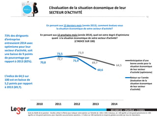 L’évaluation de la situation économique de leur
SECTEUR D’ACTIVITÉ
12

En pensant aux 12 derniers mois (année 2013), comment évaluez-vous
la situation économique de votre secteur d’activité?

73% des dirigeants
d’entreprise
entrevoient 2014 avec
optimisme pour leur
secteur d’activité, soit
une baisse de 9 points
de pourcentage par
rapport à 2013 (82%).

En pensant aux 12 prochains mois (année 2014), quel est votre degré d’optimisme
quant à la situation économique de votre secteur d’activité?
(L’INDICE SUR 100)

73,5
72,7
70,8

73,9
71,9

69,7

64,5
60,6

L’indice de 64,5 sur
100 est en baisse de
5,2 points par rapport
à 2013 (69,7).

Anticipation d'une
bonne année pour la
situation économique
de leur secteur
d'activité (optimisme)
Retour sur l'année
(évaluation de la
situation économique
de leur secteur
d'activité)

2010

2011

2012

2013

2014

Suite du libellé de la question : Veuillez utiliser la flèche pour indiquer votre opinion sur l'échelle de -100 à +100 ci-dessous, où -100 signifie un très grand pessimisme et +100
signifie un très grand optimisme, pour répondre aux prochaines questions. / L’indice sur 100 représente la moyenne globale accordée par tous les répondants.

 
