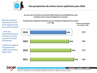 Des perspectives de ventes encore optimistes pour 2014
15

Au cours des 12 prochains mois (année 2014), quelle est la probabilité que votre
entreprise soit en mesure d’augmenter ses ventes?

80% des dirigeants
d’entreprise croient
qu’ils augmenteront
leurs ventes en 2014…

Proportion des dirigeants d’entreprise qui ont l’intention d’augmenter leurs ventes
(1 à +100)
L’indice d’augmentation

…mais une
augmentation qui ne
sera pas aussi forte
que par les années
précédentes.

2014

L’indice de confiance
d’augmenter les
ventes est en baisse
depuis 2011.

des ventes sur 100

/100

67,4

80%

2011 : Indice de 73,6 sur 100

2013

70,9

84%
2012 : Indice de 72,2 sur 100

2012

87%

72,2

Favorables : 67%

2011

/100

91%

73,6

Suite du libellé de la question : Veuillez utiliser la flèche pour indiquer votre opinion sur l'échelle de -100 à +100 ci-dessous, où -100 signifie une très forte probabilité de
diminution et +100 signifie une très forte probabilité d’augmentation des ventes, pour répondre aux prochaines questions.

 