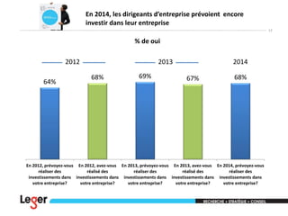 En 2014, les dirigeants d’entreprise prévoient encore
investir dans leur entreprise
17

% de oui
2012
64%

2013

68%

69%

2014
67%

68%

En 2012, prévoyez-vous En 2012, avez-vous En 2013, prévoyez-vous En 2013, avez-vous En 2014, prévoyez-vous
réaliser des
réalisé des
réaliser des
réalisé des
réaliser des
investissements dans investissements dans investissements dans investissements dans investissements dans
votre entreprise?
votre entreprise?
votre entreprise?
votre entreprise?
votre entreprise?

 