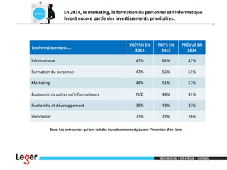 En 2014, le marketing, la formation du personnel et l’informatique
feront encore partie des investissements prioritaires.
18

PRÉVUS EN
2013

FAITS EN
2013

PRÉVUS EN
2014

Informatique

47%

62%

47%

Formation du personnel

47%

56%

51%

Marketing

48%

51%

52%

Équipements autres qu'informatiques

N/D

43%

41%

Recherche et développement

38%

42%

33%

Immobilier

23%

27%

26%

Les investissements…

Base: Les entreprises qui ont fait des investissements et/ou ont l’intention d’en faire.

 