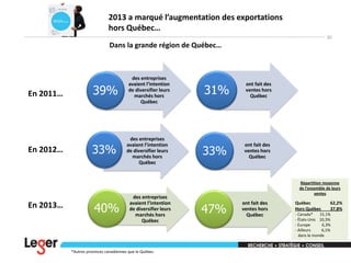2013 a marqué l’augmentation des exportations
hors Québec…
20

Dans la grande région de Québec…

En 2011…

En 2012…

En 2013…

39%

33%

40%

des entreprises
avaient l’intention
de diversifier leurs
marchés hors
Québec

des entreprises
avaient l’intention
de diversifier leurs
marchés hors
Québec

des entreprises
avaient l’intention
de diversifier leurs
marchés hors
Québec

*Autres provinces canadiennes que le Québec.

31%

ont fait des
ventes hors
Québec

33%

ont fait des
ventes hors
Québec

Répartition moyenne
de l’ensemble de leurs
ventes

47%

ont fait des
ventes hors
Québec

Québec
Hors Québec

62,2%
37,8%

- Canada*
15,1%
- États-Unis 10,3%
- Europe
6,3%
- Ailleurs
6,1%
dans le monde

 