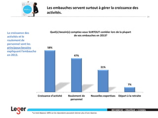 Les embauches servent surtout à gérer la croissance des
activités.
24

La croissance des
activités et le
roulement de
personnel sont les
principaux besoins
expliquant l’embauche
en 2013.

Quel(s) besoin(s) comptiez-vous SURTOUT combler lors de la plupart
de vos embauches en 2013?

58%
47%

31%

7%

Croissance d'activité

Roulement de
personnel

Nouvelles expertises

*Le total dépasse 100% car les répondants pouvaient donner plus d’une réponse.

Départ à la retraite

 