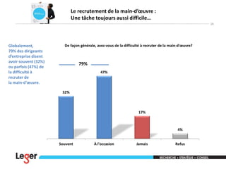 Le recrutement de la main-d’œuvre :
Une tâche toujours aussi difficile…
25

Globalement,
79% des dirigeants
d’entreprise disent
avoir souvent (32%)
ou parfois (47%) de
la difficulté à
recruter de
la main-d'œuvre.

De façon générale, avez-vous de la difficulté à recruter de la main-d'œuvre?

79%
47%

32%

17%

4%

Souvent

À l'occasion

Jamais

Refus

 