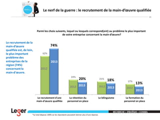 Le nerf de la guerre : le recrutement de la main-d’œuvre qualifiée
26

Parmi les choix suivants, lequel ou lesquels correspond(ent) au problème le plus important
de votre entreprise concernant la main-d’œuvre?

Le recrutement de la
main-d’œuvre
qualifiée est, de loin,
le plus important
problème des
entreprises de la
région (74%)
concernant la
main-d'œuvre.

74%
62%

2013
2012
24%

20%

21%

Le recrutement d'une
main-d'œuvre qualifiée

La rétention du
personnel en place

17%

2012 2013

2012 2013

18%

2012

Le bilinguisme

*Le total dépasse 100% car les répondants pouvaient donner plus d’une réponse.

13%
2013

La formation du
personnel en place

 