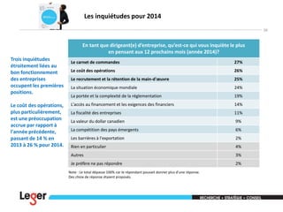 Les inquiétudes pour 2014
29

En tant que dirigeant(e) d’entreprise, qu’est-ce qui vous inquiète le plus
en pensant aux 12 prochains mois (année 2014)?
Trois inquiétudes
étroitement liées au
bon fonctionnement
des entreprises
occupent les premières
positions.
Le coût des opérations,
plus particulièrement,
est une préoccupation
accrue par rapport à
l'année précédente,
passant de 14 % en
2013 à 26 % pour 2014.

Le carnet de commandes

27%

Le coût des opérations

26%

Le recrutement et la rétention de la main-d'œuvre

25%

La situation économique mondiale

24%

La portée et la complexité de la réglementation

19%

L'accès au financement et les exigences des financiers

14%

La fiscalité des entreprises

11%

La valeur du dollar canadien

9%

La compétition des pays émergents

6%

Les barrières à l'exportation

2%

Rien en particulier

4%

Autres

3%

Je préfère ne pas répondre

2%

Note : Le total dépasse 100% car le répondant pouvait donner plus d’une réponse.
Des choix de réponse étaient proposés.

 