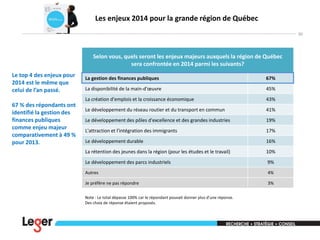 Les enjeux 2014 pour la grande région de Québec
30

Selon vous, quels seront les enjeux majeurs auxquels la région de Québec
sera confrontée en 2014 parmi les suivants?
Le top 4 des enjeux pour
2014 est le même que
celui de l’an passé.

67%

La disponibilité de la main-d'œuvre

45%

La création d'emplois et la croissance économique

67 % des répondants ont
identifié la gestion des
finances publiques
comme enjeu majeur
comparativement à 49 %
pour 2013.

La gestion des finances publiques

43%

Le développement du réseau routier et du transport en commun

41%

Le développement des pôles d'excellence et des grandes industries

19%

L'attraction et l'intégration des immigrants

17%

Le développement durable

16%

La rétention des jeunes dans la région (pour les études et le travail)

10%

Le développement des parcs industriels

9%

Autres

4%

Je préfère ne pas répondre

3%

Note : Le total dépasse 100% car le répondant pouvait donner plus d’une réponse.
Des choix de réponse étaient proposés.

 