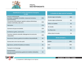 8

Identification du secteur d’activité de l’entreprise
(n=280)
Services professionnels
(juridique, comptable, immobilier, ressources humaines,
communication)
TIC (services informatiques, logiciels, optique-photonique,
création multimédia, web, etc.)

La situation du siège social de l’entreprise
86%
4%

Ailleurs au Québec

3%

Au Canada

5%

Aux États-Unis

Fabrication

Grande région de Québec
Grande région de Montréal

1%

Ailleurs dans le monde

20%

1%

16%
15%

Commerce de gros et de détail
Architecture, génie, construction

12%
11%

Tourisme, industrie culturelle, hébergement et service de
restauration

10%

Assurances, finances, gestion de sociétés et de portefeuille

6%

Sciences de la vie et soin de santé

3%

Québec

80%

Agriculture, activités forestières et minières

2%

Lévis

14%

Transport et entreposage

2%

Autre

6%

Environnement
(services environnementaux, gestion de matières résiduelles,
assainissement)

1%

Le complément à 100% désigne la non-réponse.

Bureau principal à…

 