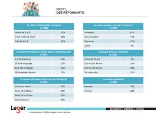 9

Le chiffre d’affaires de l’entreprise
(n=280)

Le poste occupé au sein de l’entreprise
(n=280)

Moins de 1 M $

33%

Président

61%

Entre 1 M $ et 5 M $

28%

Vice-président

12%

Plus de 5 M $

31%

Directeur

21%

Autre

4%

Le nombre d’employés à temps plein et à temps partiel
(n=280)

Le groupe d’âge du répondant
(n=280)

1 à 19 employés

51%

Moins de 35 ans

9%

20 à 49 employés

21%

Entre 35 et 44 ans

19%

50 à 199 employés

15%

Entre 45 et 54 ans

40%

200 employés et plus

11%

55 ans et plus

32%

Le nombre d’années d’existence de l’entreprise
(n=280)

Le sexe du répondant
(n=280)

10 ans ou moins

26%

Homme

78%

Entre 11 et 20 ans

25%

Femme

22%

Entre 21 et 30 ans

20%

Plus de 30 ans

24%

Le complément à 100% désigne la non-réponse.

 