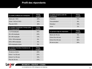 10
Profil des répondants
Le complément de 100% désigne la non-réponse.
Le chiffre d’affaires de l’entreprise
TOTAL
(n=237)
Moins de 1 M $ 29%
Entre 1 M $ et 5 M $ 25%
Plus de 5 M $ 38%
Le nombre d’employés à temps plein
et à temps partiel
TOTAL
(n=237)
1 à 19 employés 45%
20 à 49 employés 23%
50 à 99 employés 13%
100 à 199 employés 6%
200 à 499 employés 5%
500 employés et plus 5%
Le nombre d’années d’existence de
l’entreprise
TOTAL
(n=237)
10 ans ou moins 25%
Entre 11 et 20 ans 27%
Entre 21 et 30 ans 19%
Plus de 30 ans 27%
Le poste occupé au sein de
l’entreprise
TOTAL
(n=237)
Président 70%
Vice-président 8%
Directeur 19%
Autre 2%
Le groupe d’âge du répondant
TOTAL
(n=237)
Moins de 35 ans 5%
Entre 35 et 44 ans 22%
Entre 45 et 54 ans 36%
55 ans et plus 35%
 