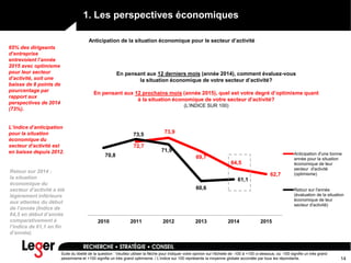 14
En pensant aux 12 derniers mois (année 2014), comment évaluez-vous
la situation économique de votre secteur d’activité?
En pensant aux 12 prochains mois (année 2015), quel est votre degré d’optimisme quant
à la situation économique de votre secteur d’activité?
(L’INDICE SUR 100)
72,7
73,9
69,7
64,5
62,7
70,8
73,5
71,9
60,6
61,1
2010 2011 2012 2013 2014 2015
Anticipation d'une bonne
année pour la situation
économique de leur
secteur d'activité
(optimisme)
Retour sur l'année
(évaluation de la situation
économique de leur
secteur d'activité)
Suite du libellé de la question : Veuillez utiliser la flèche pour indiquer votre opinion sur l'échelle de -100 à +100 ci-dessous, où -100 signifie un très grand
pessimisme et +100 signifie un très grand optimisme. / L’indice sur 100 représente la moyenne globale accordée par tous les répondants.
65% des dirigeants
d’entreprise
entrevoient l’année
2015 avec optimisme
pour leur secteur
d’activité, soit une
baisse de 8 points de
pourcentage par
rapport aux
perspectives de 2014
(73%).
L’indice d’anticipation
pour la situation
économique du
secteur d’activité est
en baisse depuis 2012.
Anticipation de la situation économique pour le secteur d’activité
Retour sur 2014 :
la situation
économique du
secteur d’activité a été
légèrement inférieure
aux attentes du début
de l’année (Indice de
64,5 en début d’année
comparativement à
l’indice de 61,1 en fin
d’année).
1. Les perspectives économiques
 