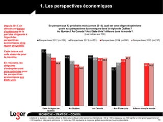 15
1. Les perspectives économiques
77,0
68,9 68,9
52,7
71,2
61,4
66,4
59,1
65,6
56,4
65,2 63,9
58,3
60,9
54,2
65,5
67,7
58,2
Dans la région de
Québec
Au Québec Au Canada Aux États-Unis Ailleurs dans le monde
Perspectives 2012 (n=236) Perspectives 2013 (n=253) Perspectives 2014 (n=280) Perspectives 2015 (n=237)
Libellé de la question : Veuillez utiliser la flèche pour indiquer votre opinion sur l'échelle de -100 à +100 ci-dessous, où -100 signifie un très grand pessimisme et
+100 signifie un très grand optimisme. / L’indice sur 100 représente la moyenne globale accordée par tous les répondants.
En pensant aux 12 prochains mois (année 2015), quel est votre degré d'optimisme
quant aux perspectives économiques dans la région de Québec?
Au Québec? Au Canada? Aux États-Unis? Ailleurs dans le monde?
(Les indices sur 100)
Depuis 2012, on
dénote une baisse
d’optimisme de la
part des dirigeants à
l’égard des
perspectives
économiques de la
région de Québec.
Cette baisse suit
celle observée pour
la province.
En revanche, les
dirigeants
d’entreprise sont
plus optimistes pour
les perspectives
économiques aux
États-Unis.
 