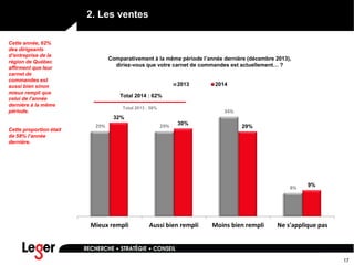 17
Cette année, 62%
des dirigeants
d’entreprise de la
région de Québec
affirment que leur
carnet de
commandes est
aussi bien sinon
mieux rempli que
celui de l’année
dernière à la même
période.
Cette proportion était
de 58% l’année
dernière.
2. Les ventes
29% 29%
34%
8%
32%
30%
29%
9%
Mieux rempli Aussi bien rempli Moins bien rempli Ne s'applique pas
2013 2014
Comparativement à la même période l’année dernière (décembre 2013),
diriez-vous que votre carnet de commandes est actuellement… ?
Total 2014 : 62%
Total 2013 : 58%
 