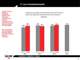 20
64%
69%
68%
73%68%
67%
73%
Prévoyez-vous réaliser des investissements dans votre entreprise ?
Avez-vous réalisé des investissements dans votre entreprise ?
(% de oui)
3. Les investissements
En 2014, 73% des
dirigeants
d’entreprise
affirment avoir
réalisé des
investissements
dans leur
entreprise, ce qui
concorde avec leurs
prévisions faites à
la fin 2013 (68%).
Pour l’année 2015,
73% des dirigeants
prévoient réaliser
des investissements
dans leur
entreprise.
PRÉVUS RÉELS PRÉVUS RÉELS PRÉVUS RÉELS PRÉVUS
2012 2013 2014 2015
 