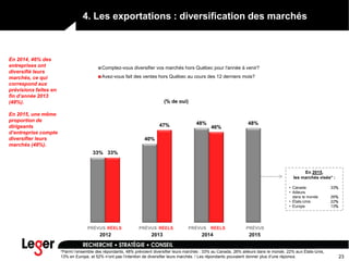 23
33%
40%
48% 48%
33%
47% 46%
Comptez-vous diversifier vos marchés hors Québec pour l'année à venir?
Avez-vous fait des ventes hors Québec au cours des 12 derniers mois?
4. Les exportations : diversification des marchés
En 2014, 46% des
entreprises ont
diversifié leurs
marchés, ce qui
correspond aux
prévisions faites en
fin d’année 2013
(48%).
En 2015, une même
proportion de
dirigeants
d’entreprise compte
diversifier leurs
marchés (48%).
(% de oui)
En 2015,
les marchés visés* :
• Canada 33%
• Ailleurs
dans le monde 26%
• États-Unis 22%
• Europe 13%
PRÉVUS RÉELS PRÉVUS RÉELS PRÉVUS RÉELS PRÉVUS
2012 2013 2014 2015
*Parmi l’ensemble des répondants, 48% prévoient diversifier leurs marchés : 33% au Canada, 26% ailleurs dans le monde, 22% aux États-Unis,
13% en Europe, et 52% n’ont pas l’intention de diversifier leurs marchés. / Les répondants pouvaient donner plus d’une réponse.
 